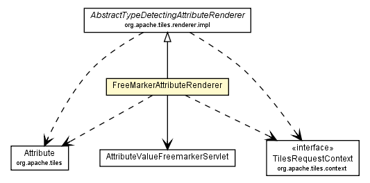 Package class diagram package FreeMarkerAttributeRenderer