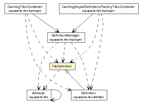 Package class diagram package TileDefinition