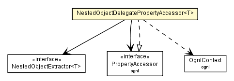Package class diagram package NestedObjectDelegatePropertyAccessor