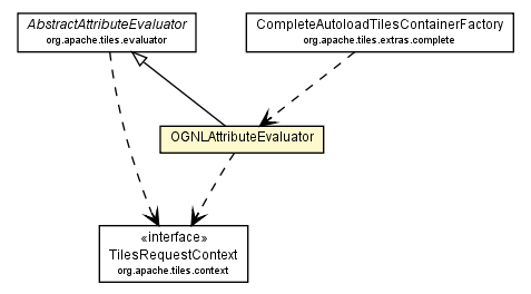 Package class diagram package OGNLAttributeEvaluator