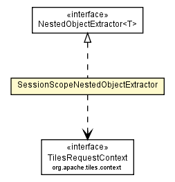Package class diagram package SessionScopeNestedObjectExtractor