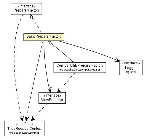 Package class diagram package BasicPreparerFactory
