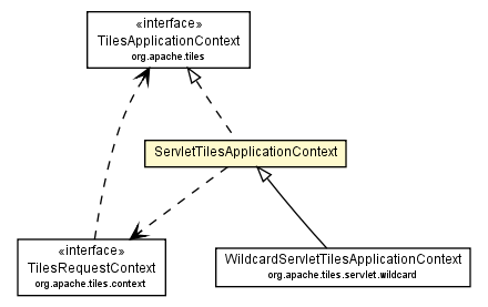 Package class diagram package ServletTilesApplicationContext