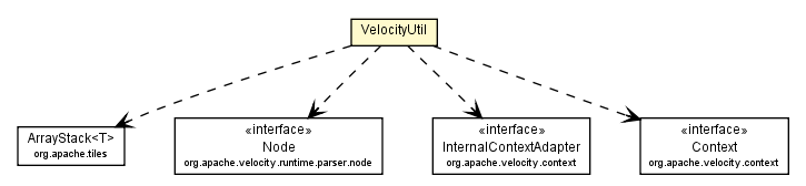 Package class diagram package VelocityUtil
