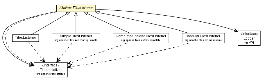 Package class diagram package AbstractTilesListener