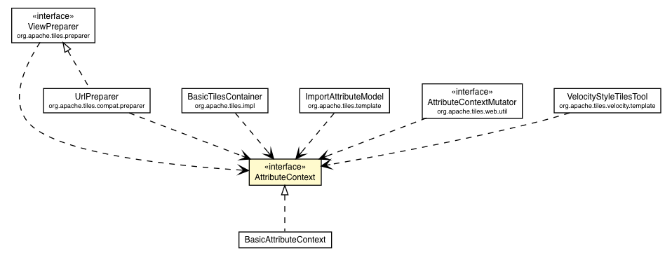 Package class diagram package AttributeContext