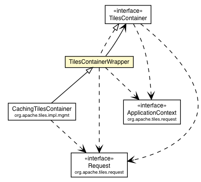 Package class diagram package TilesContainerWrapper