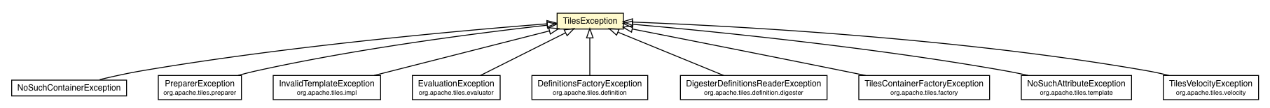 Package class diagram package TilesException