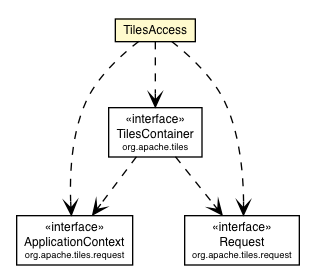 Package class diagram package TilesAccess