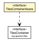 Package class diagram package TilesContainerAware