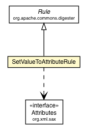 Package class diagram package CompatibilityDigesterDefinitionsReader.SetValueToAttributeRule