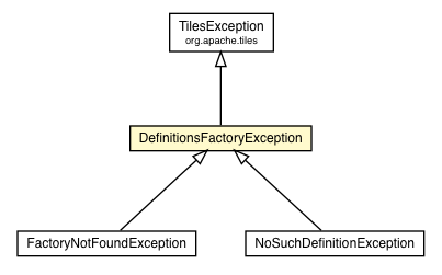 Package class diagram package DefinitionsFactoryException