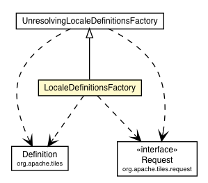 Package class diagram package LocaleDefinitionsFactory