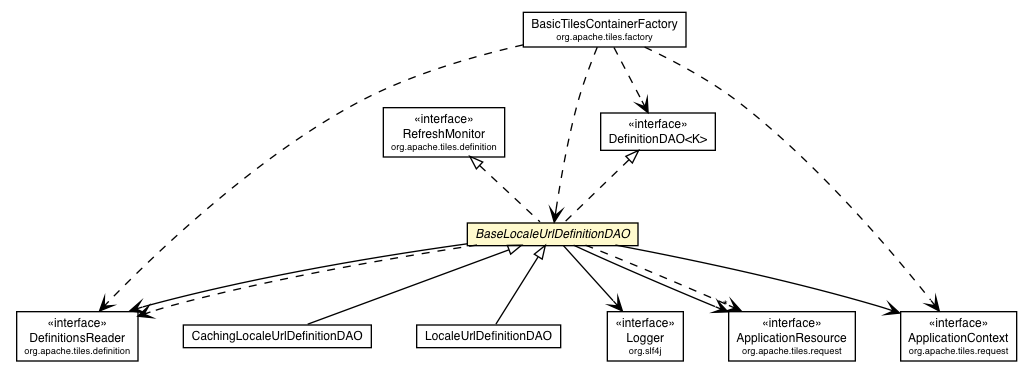 Package class diagram package BaseLocaleUrlDefinitionDAO