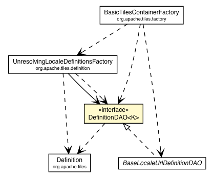Package class diagram package DefinitionDAO