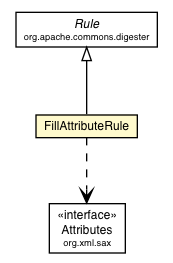 Package class diagram package DigesterDefinitionsReader.FillAttributeRule