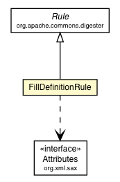 Package class diagram package DigesterDefinitionsReader.FillDefinitionRule