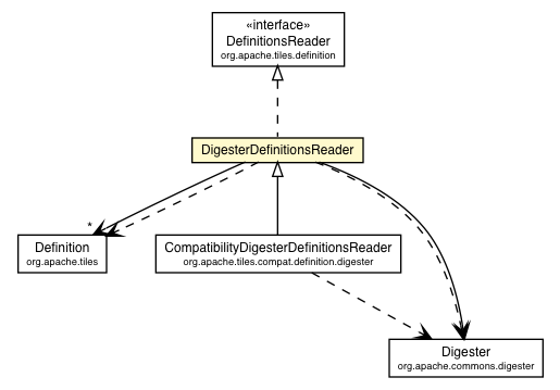 Package class diagram package DigesterDefinitionsReader