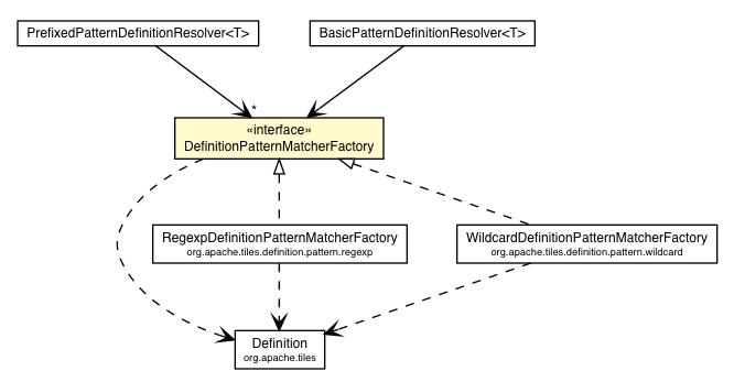 Package class diagram package DefinitionPatternMatcherFactory