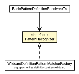 Package class diagram package PatternRecognizer