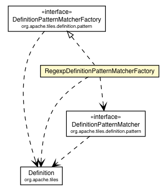 Package class diagram package RegexpDefinitionPatternMatcherFactory
