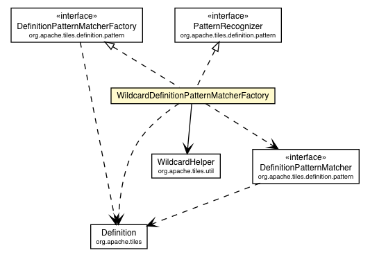 Package class diagram package WildcardDefinitionPatternMatcherFactory