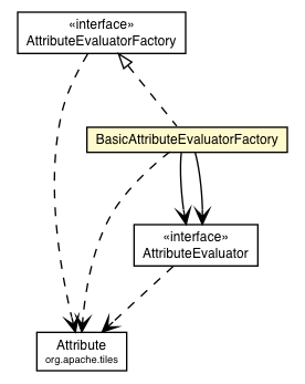Package class diagram package BasicAttributeEvaluatorFactory