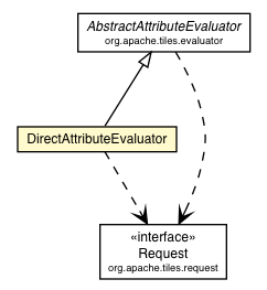 Package class diagram package DirectAttributeEvaluator