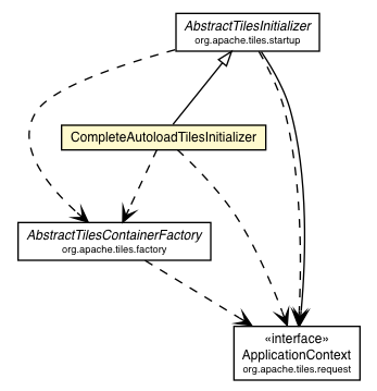 Package class diagram package CompleteAutoloadTilesInitializer