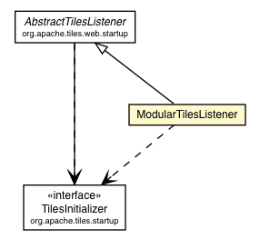 Package class diagram package ModularTilesListener