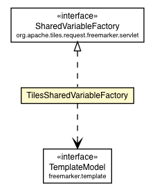 Package class diagram package TilesSharedVariableFactory