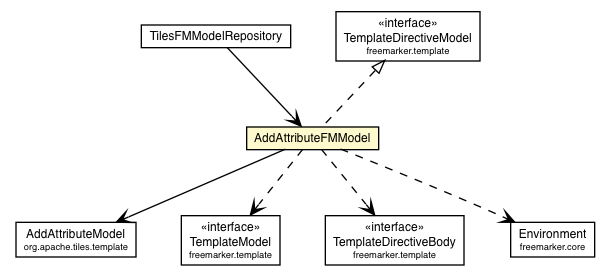Package class diagram package AddAttributeFMModel