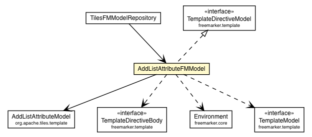 Package class diagram package AddListAttributeFMModel