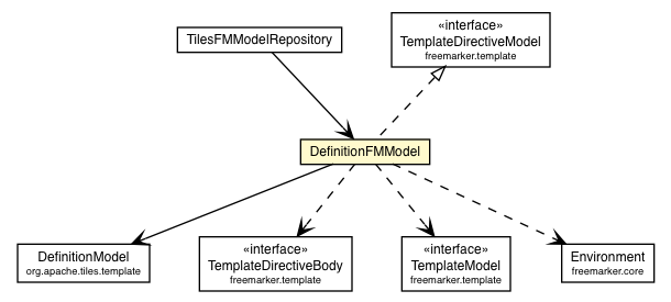 Package class diagram package DefinitionFMModel
