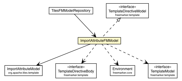 Package class diagram package ImportAttributeFMModel