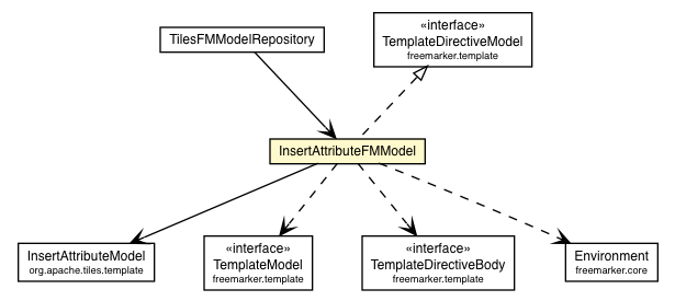 Package class diagram package InsertAttributeFMModel