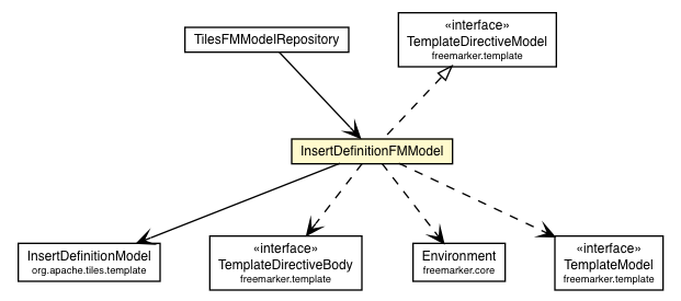 Package class diagram package InsertDefinitionFMModel