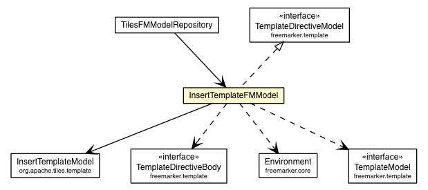 Package class diagram package InsertTemplateFMModel