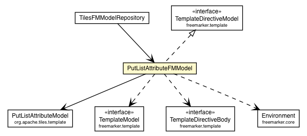 Package class diagram package PutListAttributeFMModel