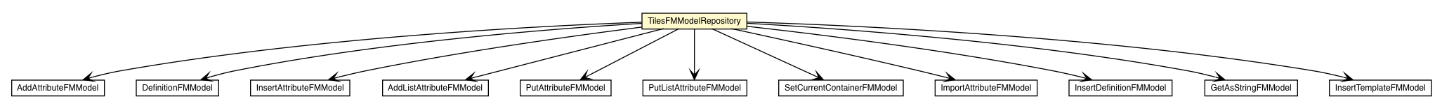 Package class diagram package TilesFMModelRepository