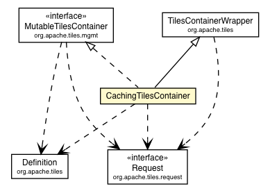 Package class diagram package CachingTilesContainer