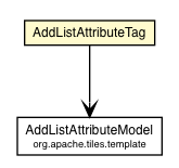 Package class diagram package AddListAttributeTag