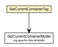 Package class diagram package SetCurrentContainerTag