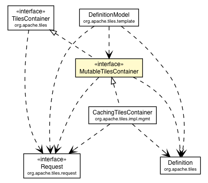 Package class diagram package MutableTilesContainer