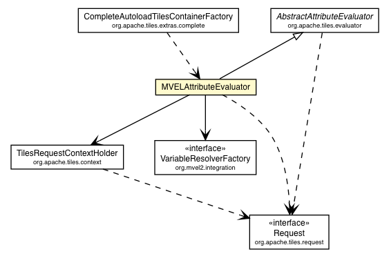 Package class diagram package MVELAttributeEvaluator