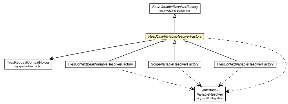 Package class diagram package ReadOnlyVariableResolverFactory