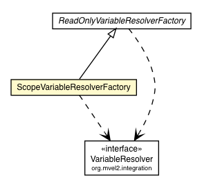 Package class diagram package ScopeVariableResolverFactory