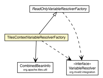 Package class diagram package TilesContextVariableResolverFactory