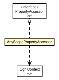 Package class diagram package AnyScopePropertyAccessor