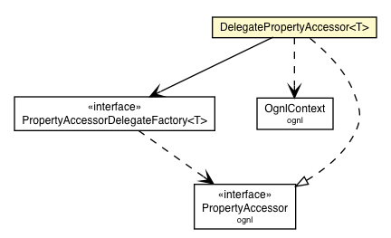 Package class diagram package DelegatePropertyAccessor